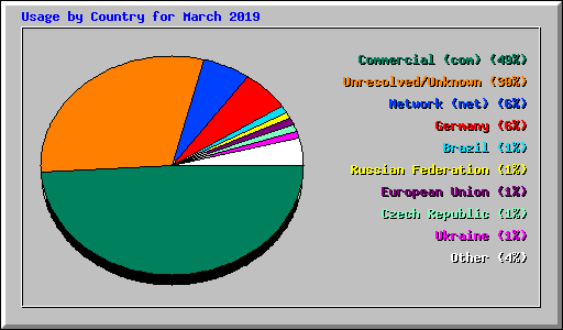 Usage by Country for March 2019