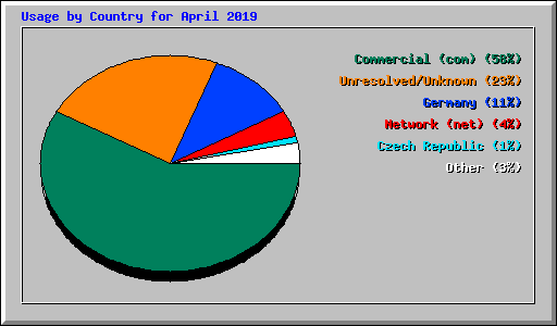 Usage by Country for April 2019