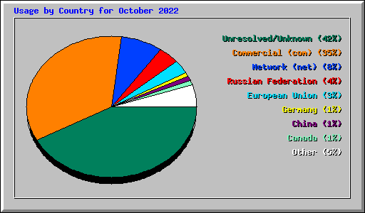 Usage by Country for October 2022