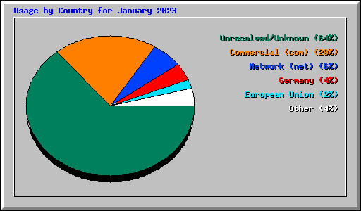 Usage by Country for January 2023