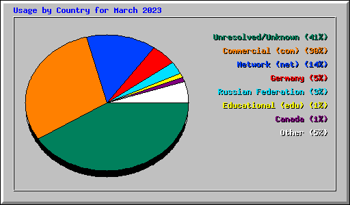 Usage by Country for March 2023