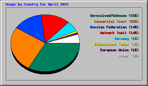 Usage by Country for April 2023