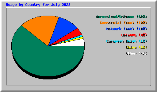 Usage by Country for July 2023