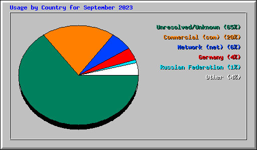 Usage by Country for September 2023