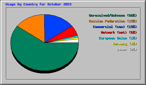 Usage by Country for October 2023