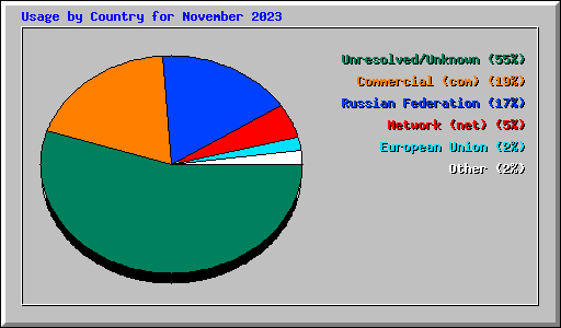 Usage by Country for November 2023