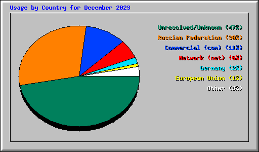 Usage by Country for December 2023