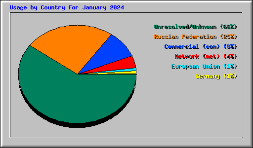 Usage by Country for January 2024