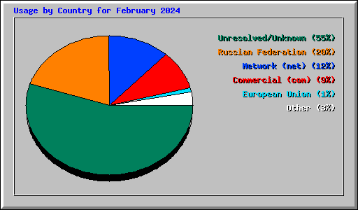 Usage by Country for February 2024