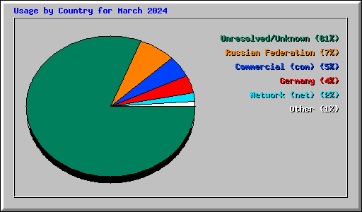 Usage by Country for March 2024