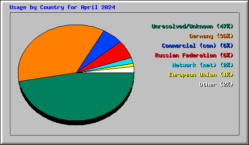 Usage by Country for April 2024