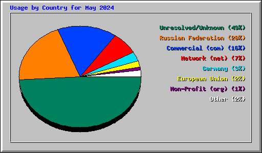 Usage by Country for May 2024