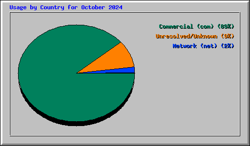 Usage by Country for October 2024