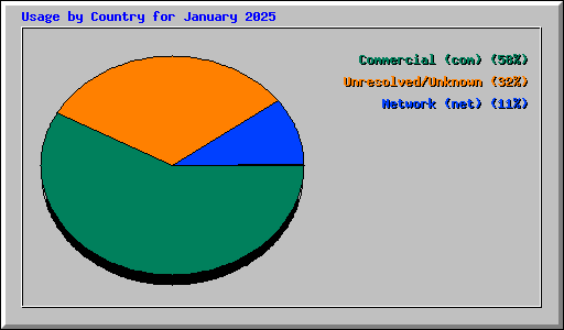 Usage by Country for January 2025