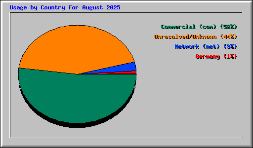 Usage by Country for August 2025