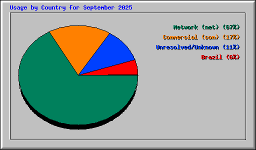 Usage by Country for September 2025