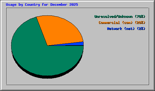 Usage by Country for December 2025