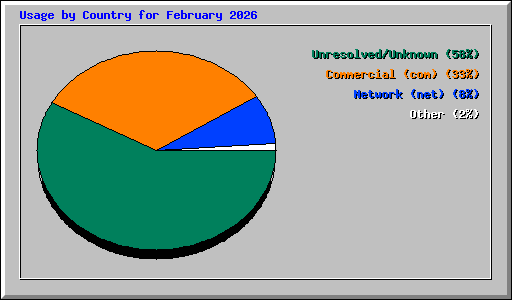 Usage by Country for February 2026