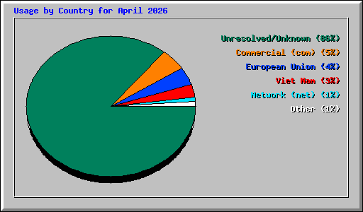Usage by Country for April 2026