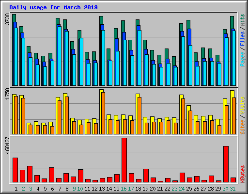 Daily usage for March 2019