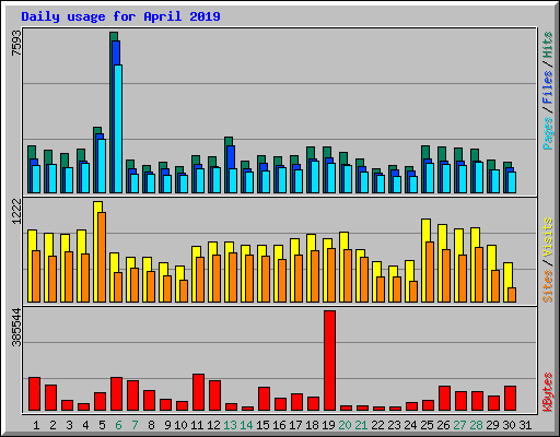 Daily usage for April 2019