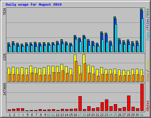 Daily usage for August 2019