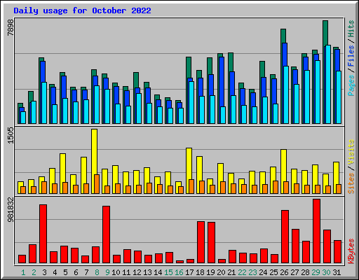 Daily usage for October 2022