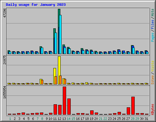 Daily usage for January 2023