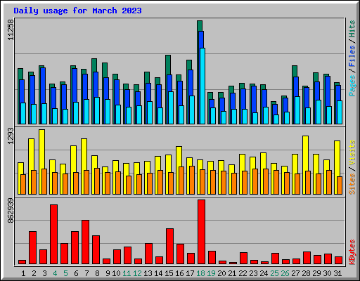 Daily usage for March 2023