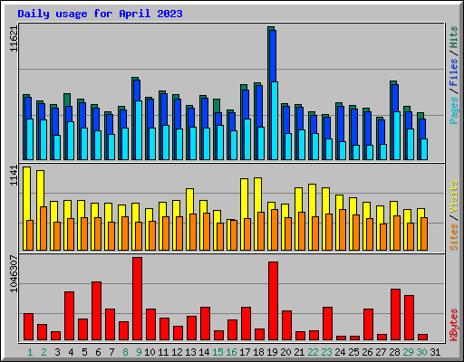 Daily usage for April 2023