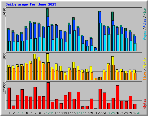 Daily usage for June 2023