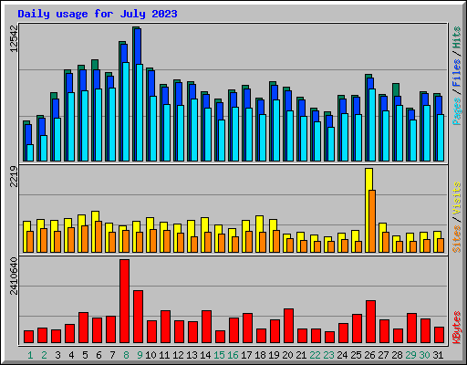 Daily usage for July 2023