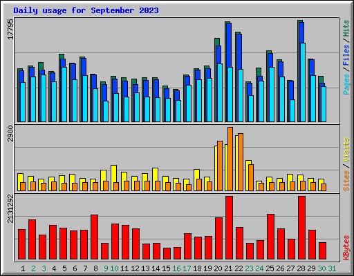 Daily usage for September 2023