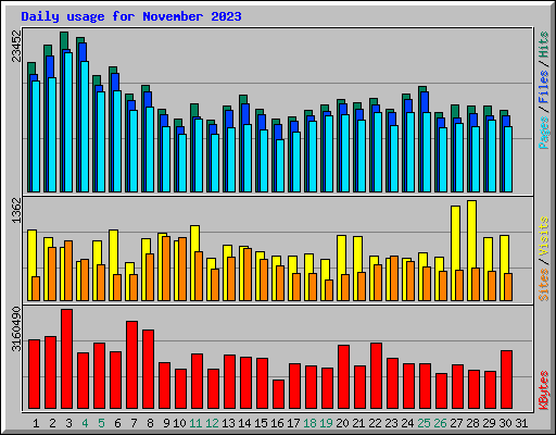 Daily usage for November 2023