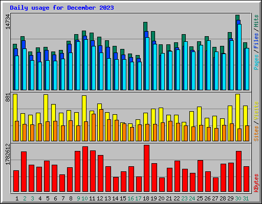 Daily usage for December 2023