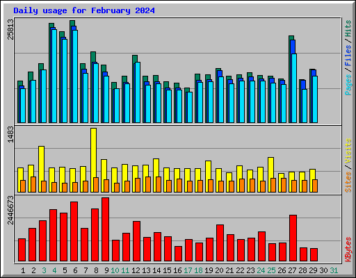 Daily usage for February 2024