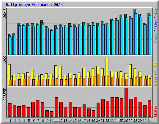 Daily usage for March 2024