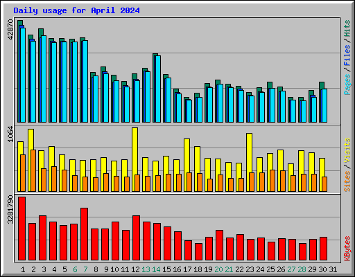 Daily usage for April 2024