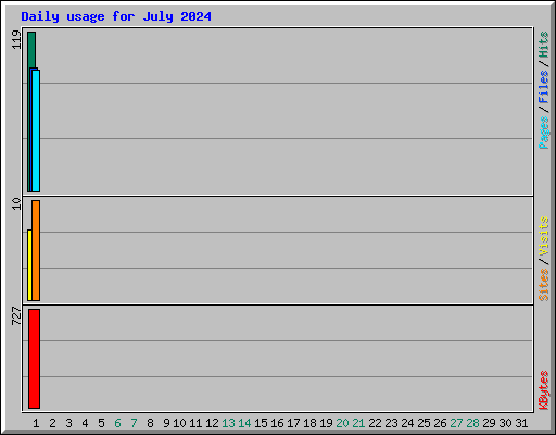 Daily usage for July 2024