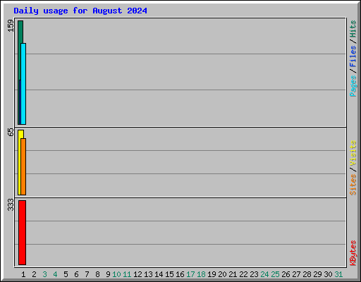 Daily usage for August 2024