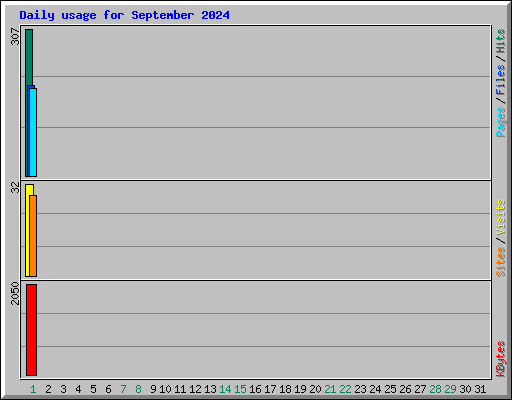 Daily usage for September 2024