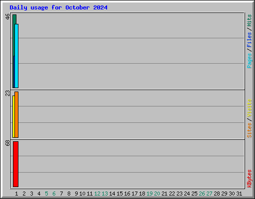 Daily usage for October 2024