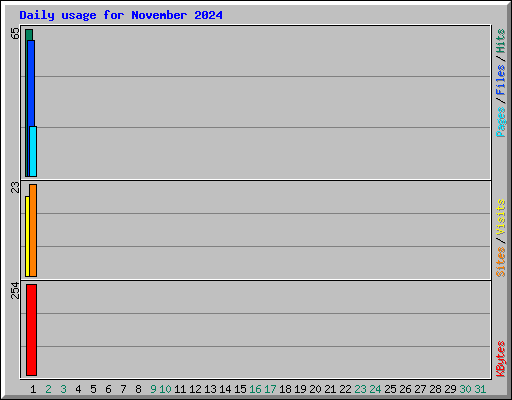 Daily usage for November 2024