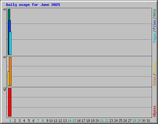 Daily usage for June 2025