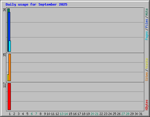 Daily usage for September 2025