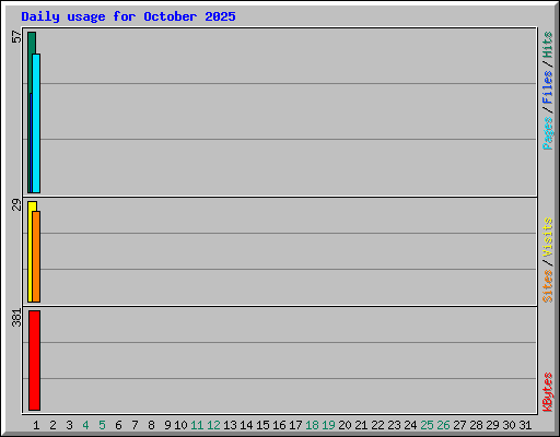 Daily usage for October 2025