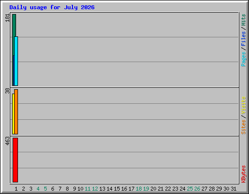 Daily usage for July 2026