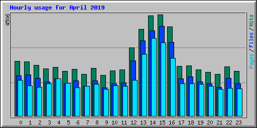 Hourly usage for April 2019