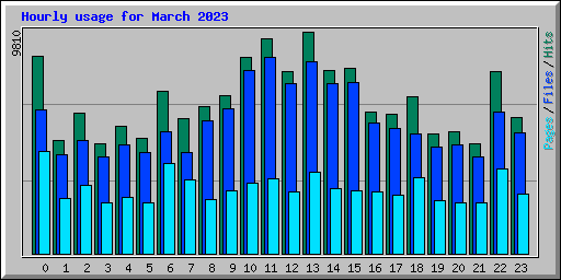 Hourly usage for March 2023