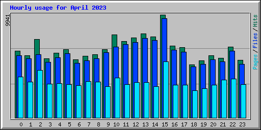Hourly usage for April 2023